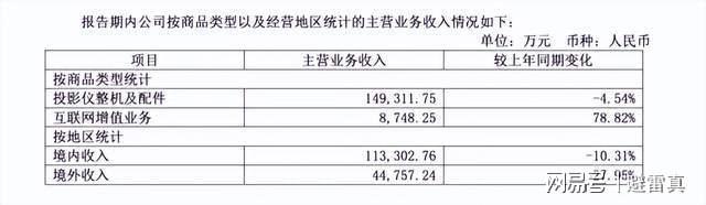 BB电子行业龙头股价暴跌九成投影仪卖不动了(图5)